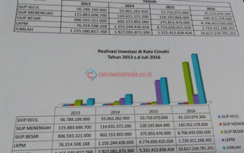 BPMPTSP Kota Cimahi Klaim Investasi Tahun 2016 Meningkat