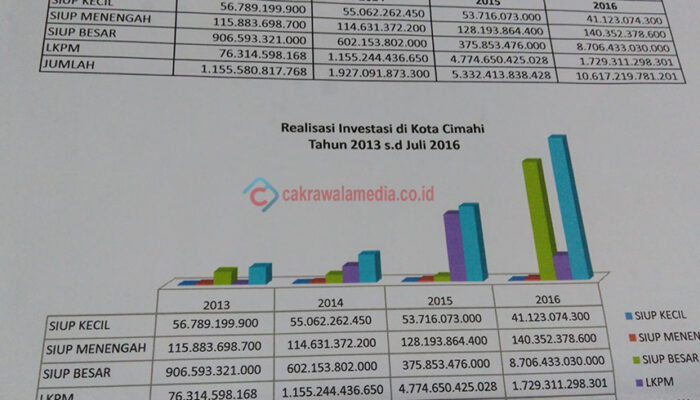 BPMPTSP Kota Cimahi Klaim Investasi Tahun 2016 Meningkat