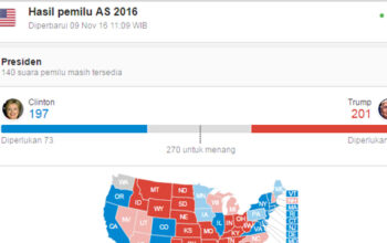 Unggul Sementara, Donald Trump Unggul dengan 201 Suara