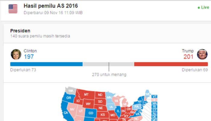 Unggul Sementara, Donald Trump Unggul dengan 201 Suara