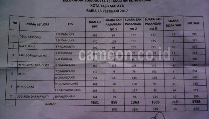Dahsyat Unggul di Kelurahan Sukamulya