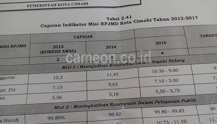 Empat Aspek Pembangunan Cimahi Masih Jauh dari Target