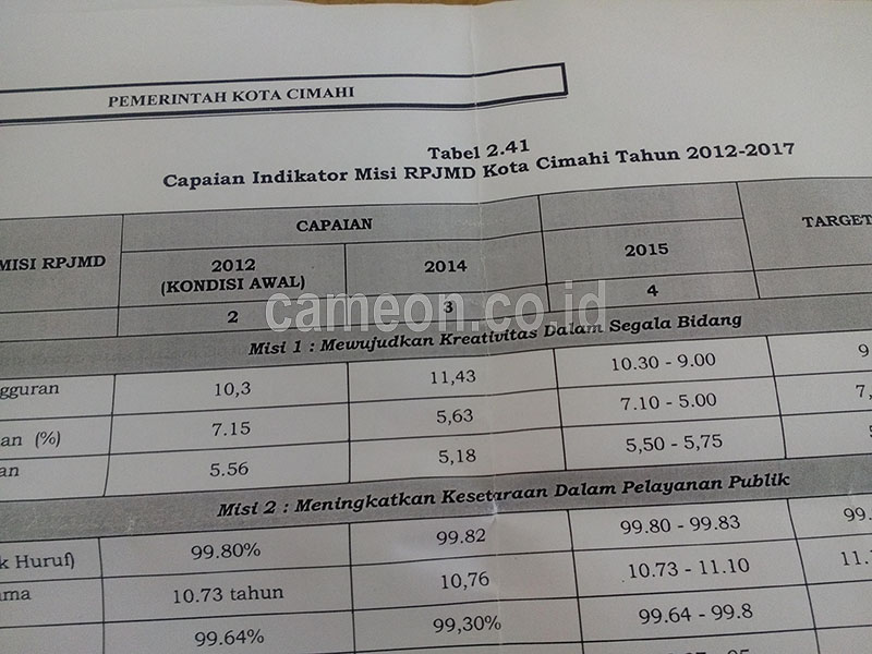 Empat Aspek Pembangunan Cimahi Masih Jauh dari Target
