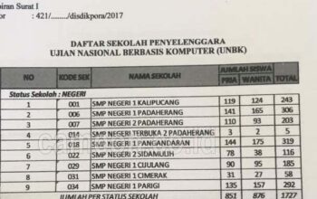 Inilah Data Kedelapan SMP Yang Mengikuti UNBK di Kabupaten Pangandaran