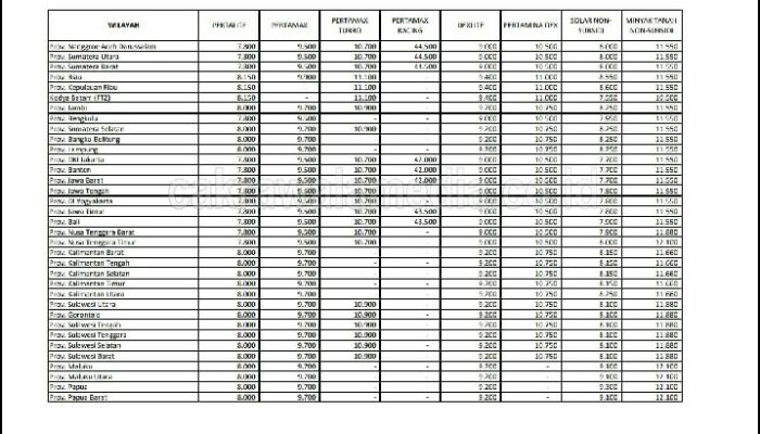 Inilah Daftar Harga BBM Terbaru Pada Tanggal 01 Juli 2018