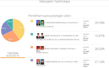Pasangan Rindu Juarai Kabupaten Tasikmalaya