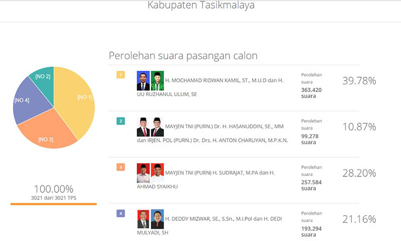 Pasangan Rindu Juarai Kabupaten Tasikmalaya